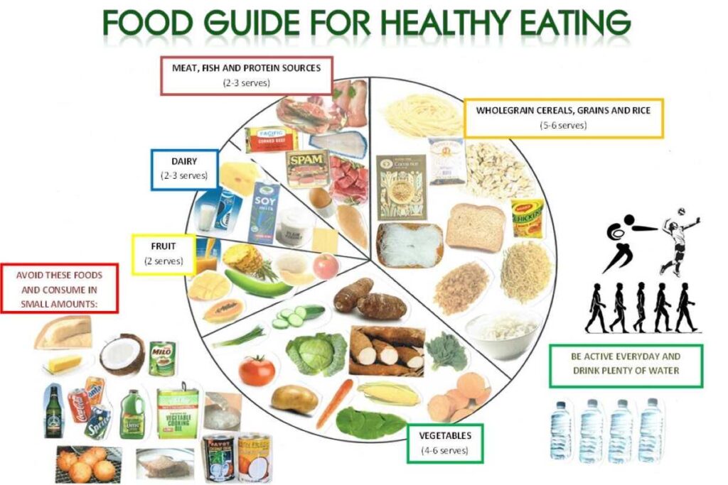 Australian Guide to Healthy Eating