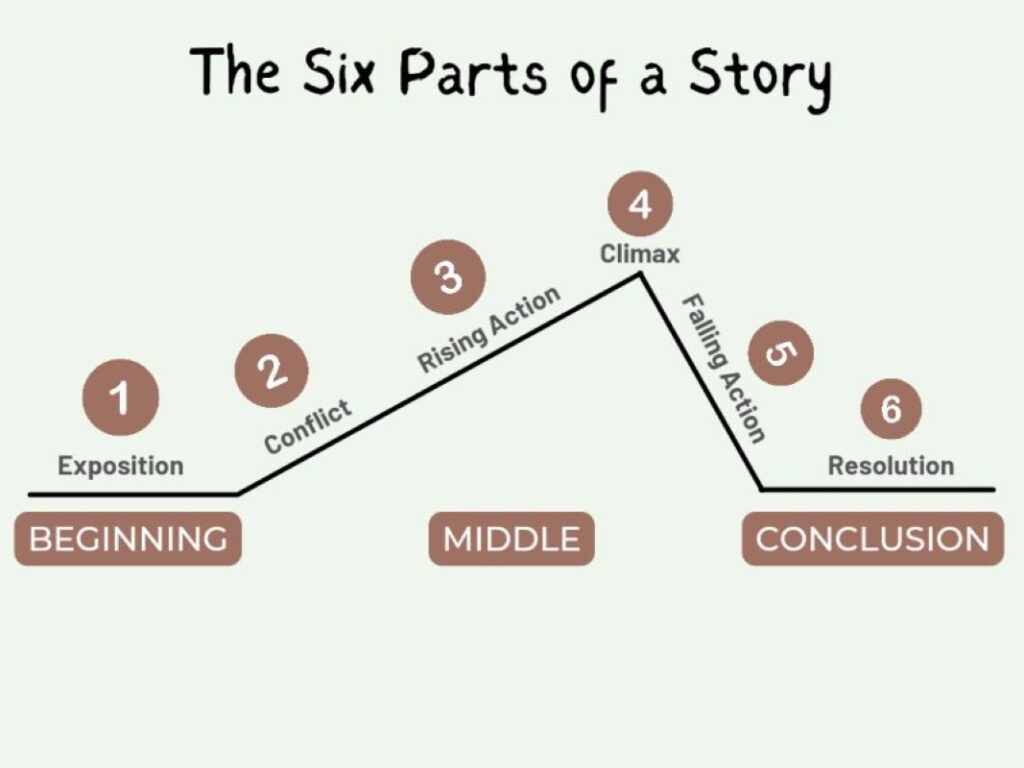 Clipart about the common plot structure of most stories