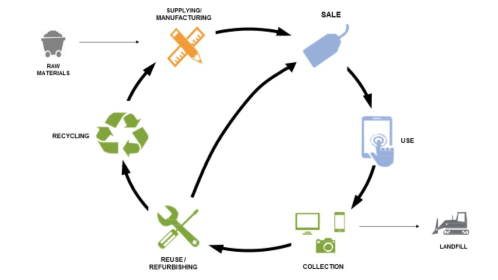 Helping Communities Manage Electronic Waste